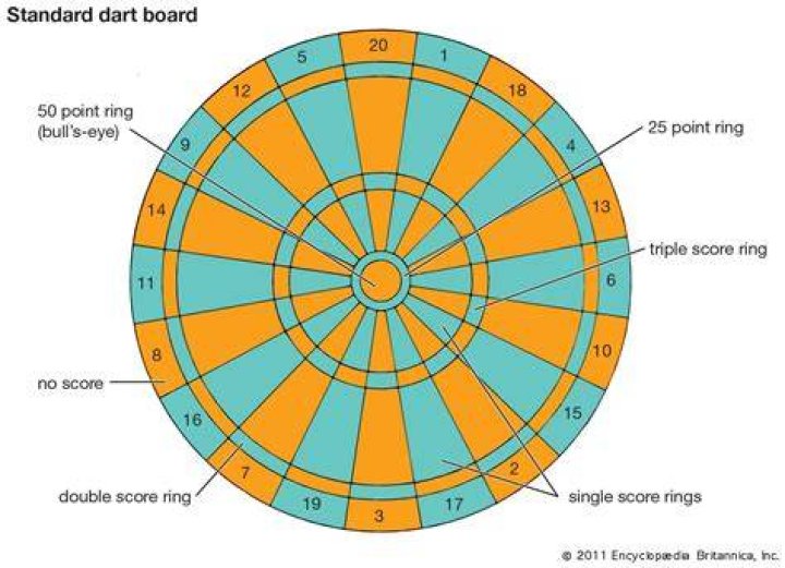 A dartboard with scoring