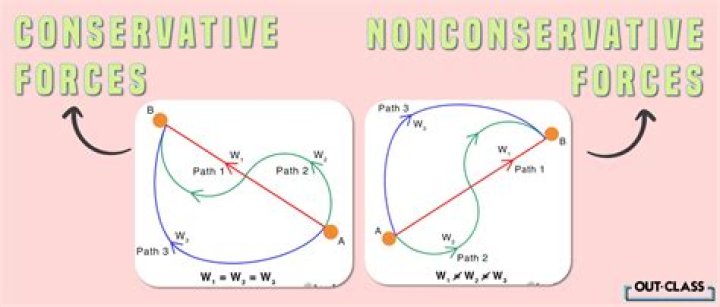 An irrotational but nonconservative vector field.