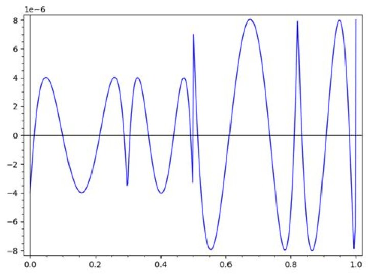 Arcsin error plot