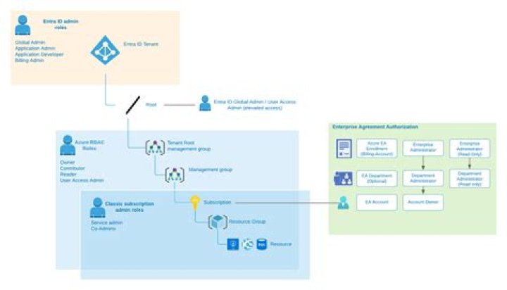Azure permissions