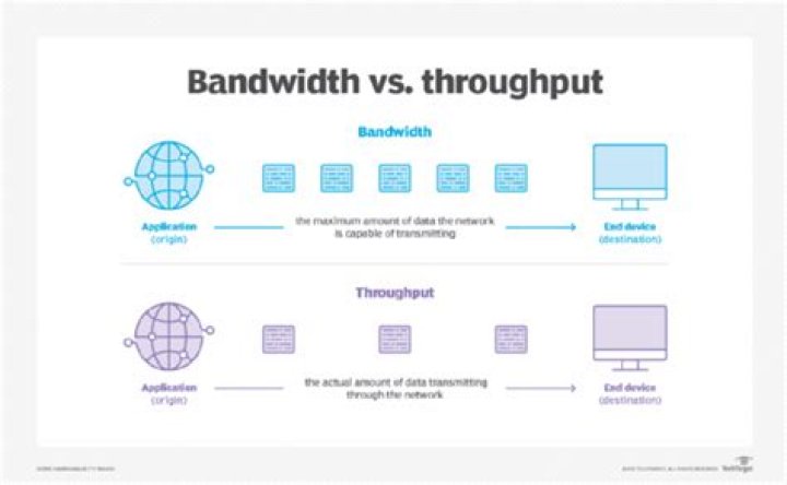 Bandwidth vs. throughput