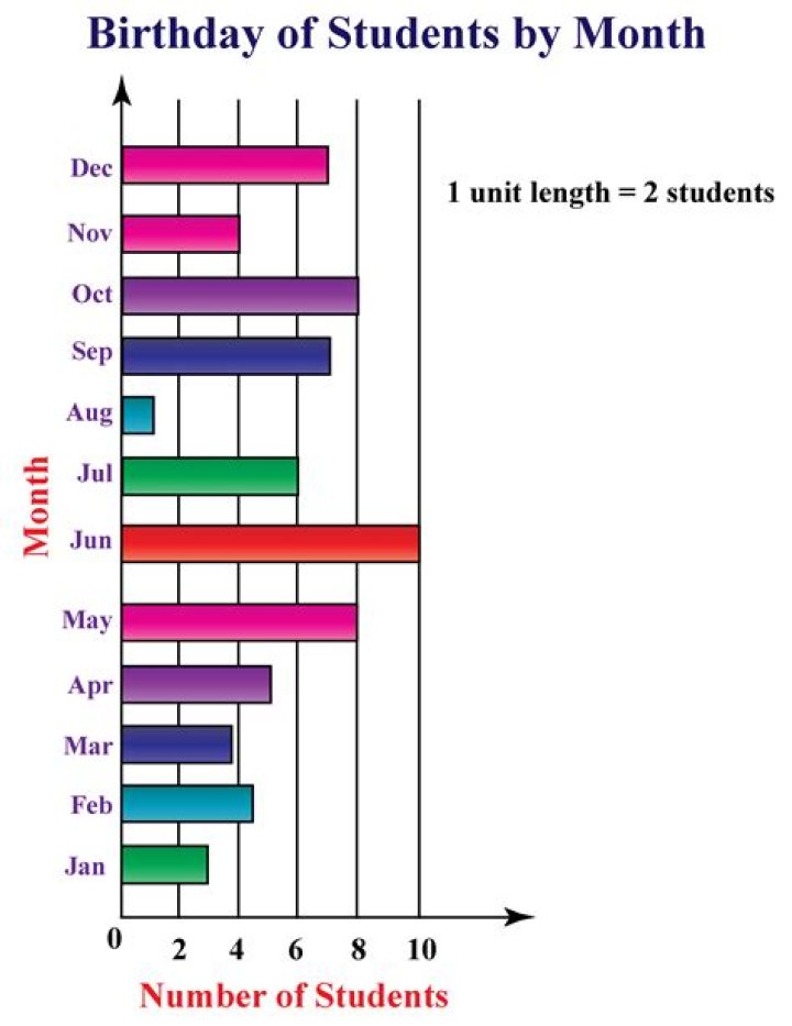 Bar Chart