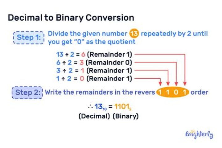 binary fraction 1/6