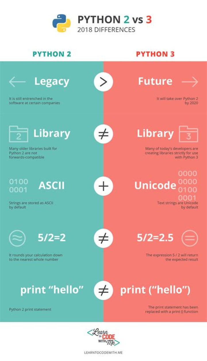 Both Python2 and Python3 is installed
