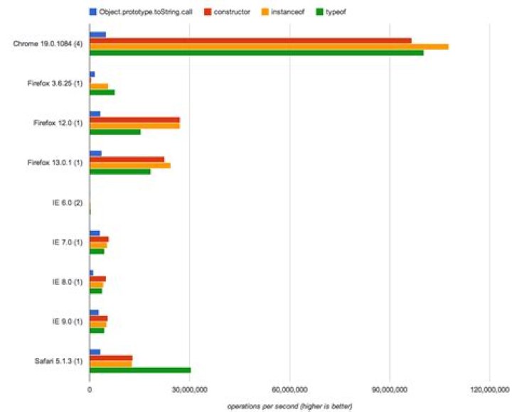 check js type performance