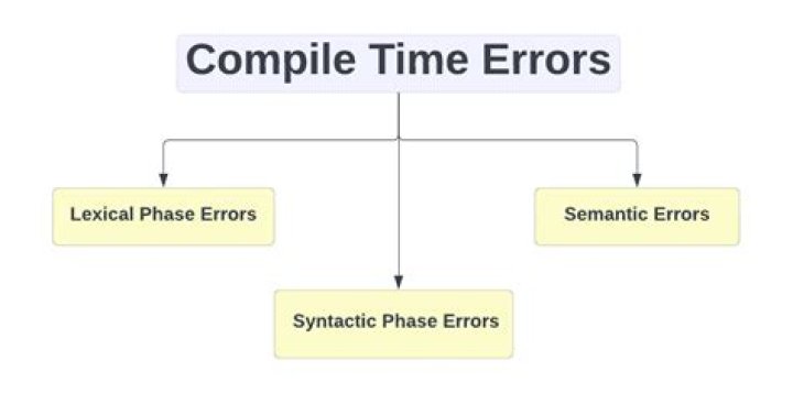 Compiler Error