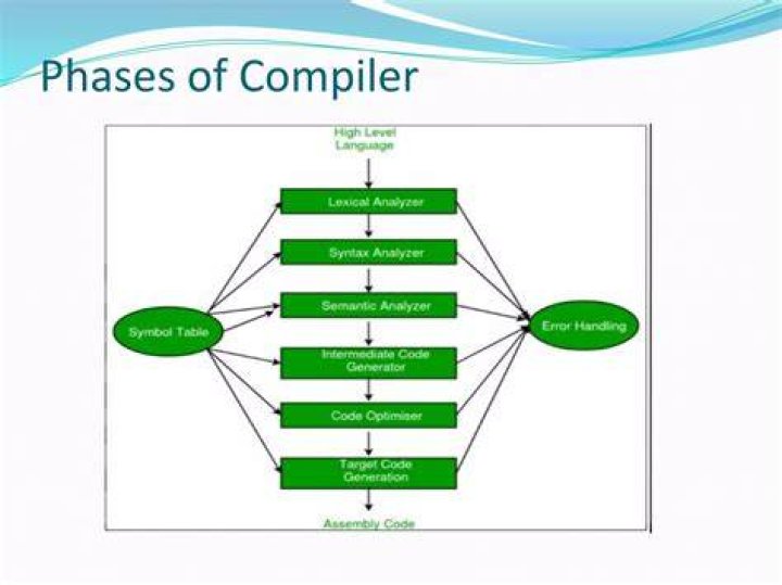 Compilers