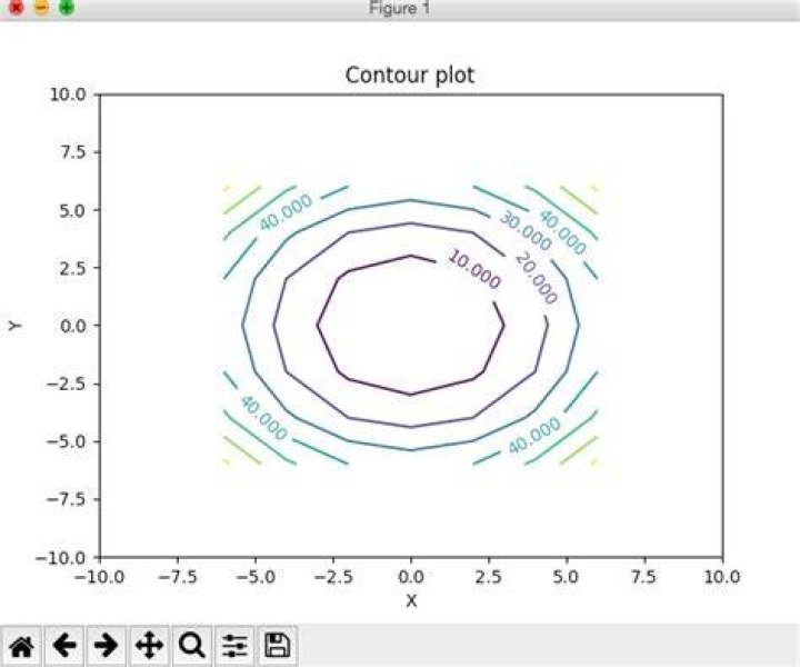 Contour plot with values
