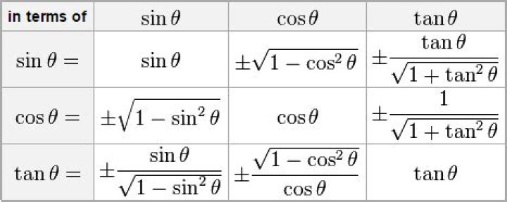 Converting trigonometric functions to others.