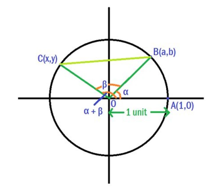 cos(&alpha;&minus;&beta;) = cos(&alpha;)cos(&beta;) + sin(&alpha;)sin(&beta;)
