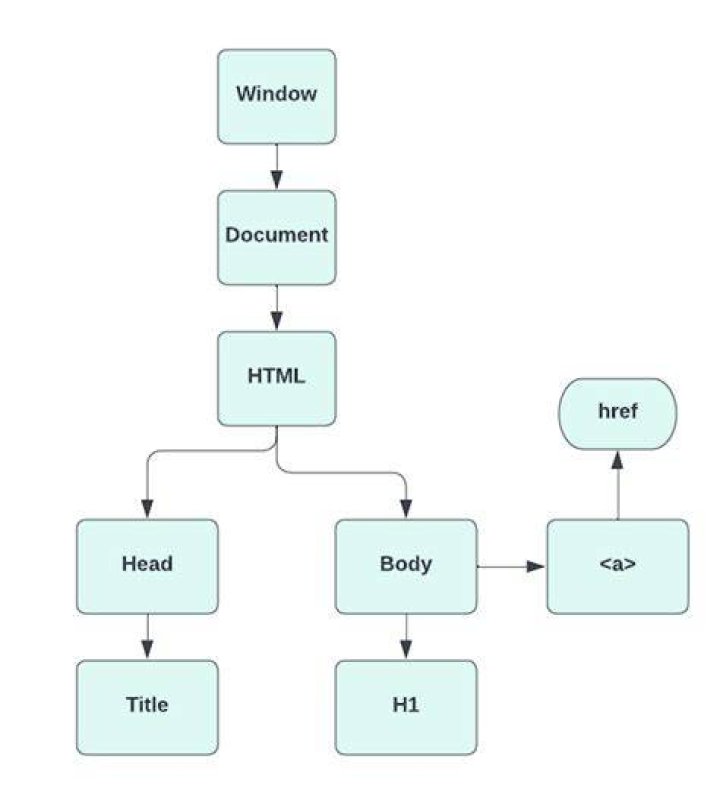DOM Properties