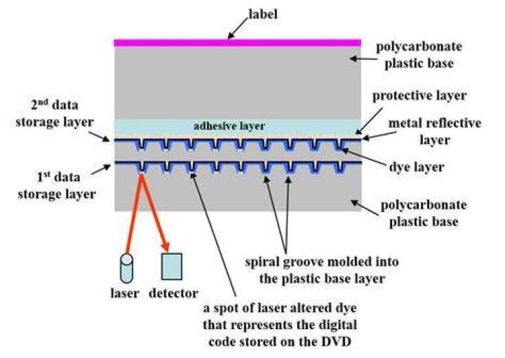 DVD layers