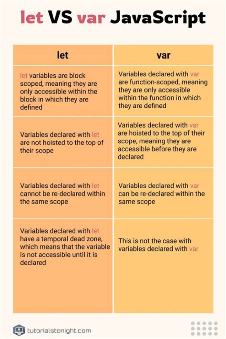 Edit let vs var