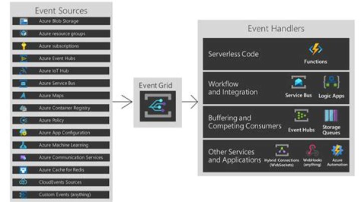 Event sources