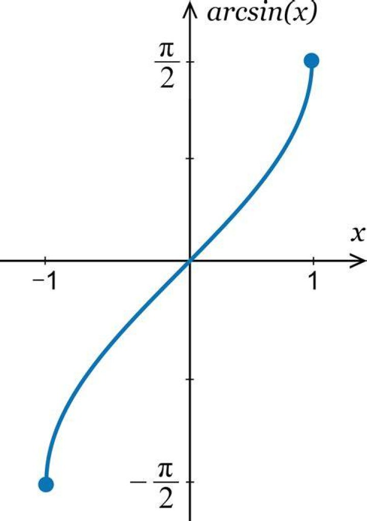 Graph of arcsin(x)