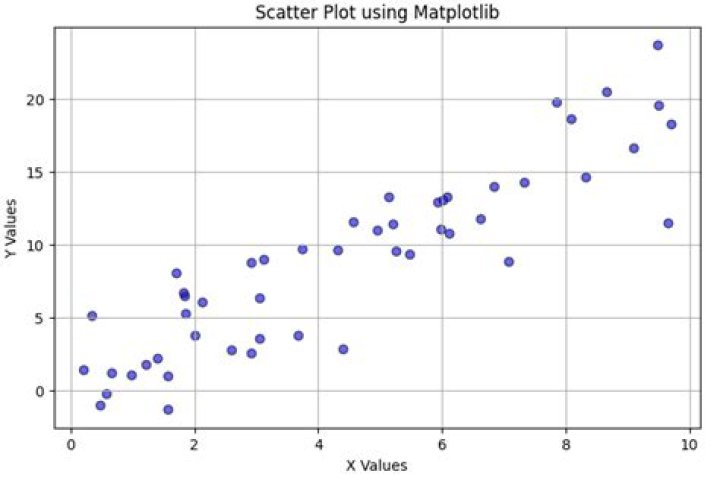 Image is a scatter plot. Five circles along the line y=10x have decreasing radii from bottom left to top right. Although the graph is square-shaped, the y-axis has 10 times the range of the x-axis. Even so, the aspect ratio of the circles is 1 on the screen.
