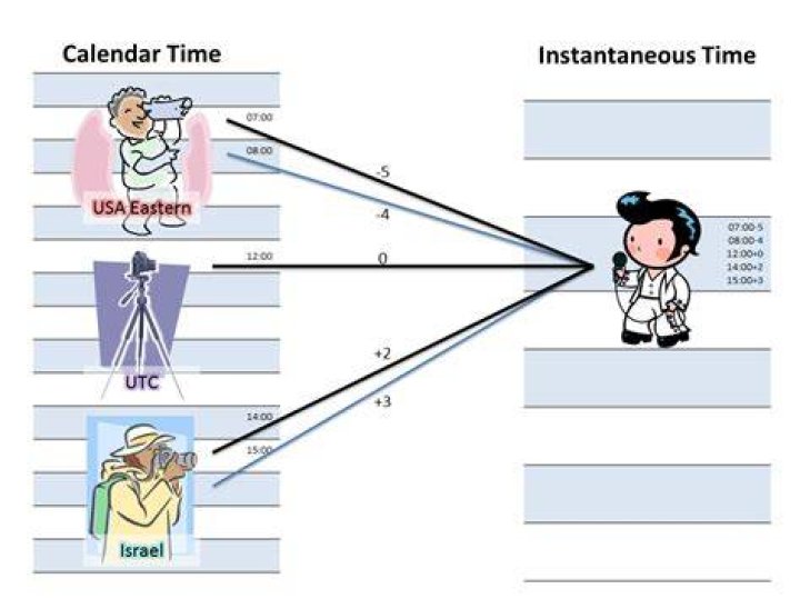 Instantaneous Time vs Calendar Time Visualization