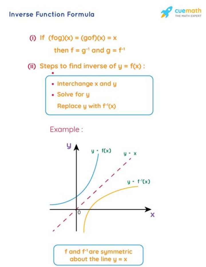 Inverted function