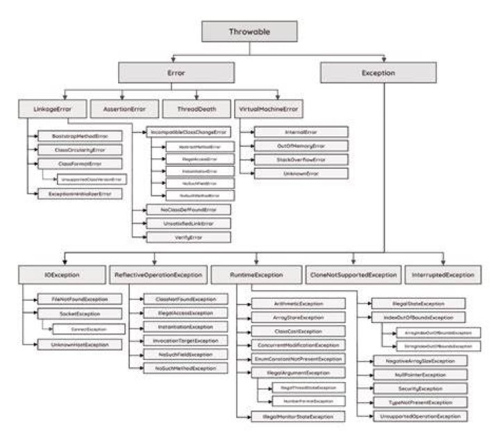 Java Exception Hierarchy