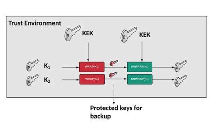 (KEK: key encryption key)