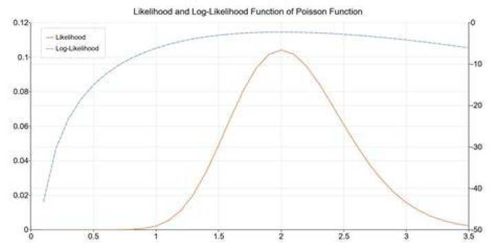 log-likelihood estimator