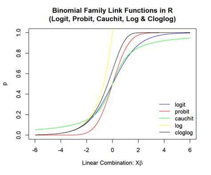 log-likelihood with binomial family