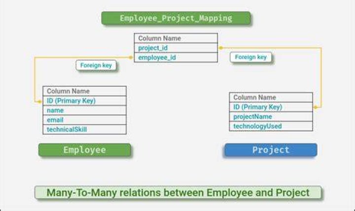 Many-to-many table relationship