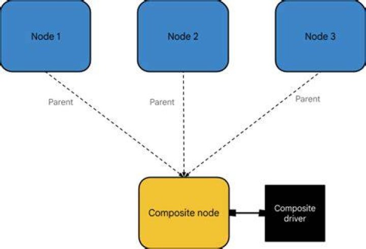 multiple parent nodes