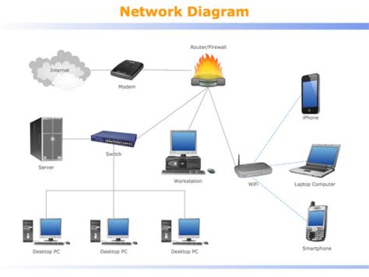 Network diagrams