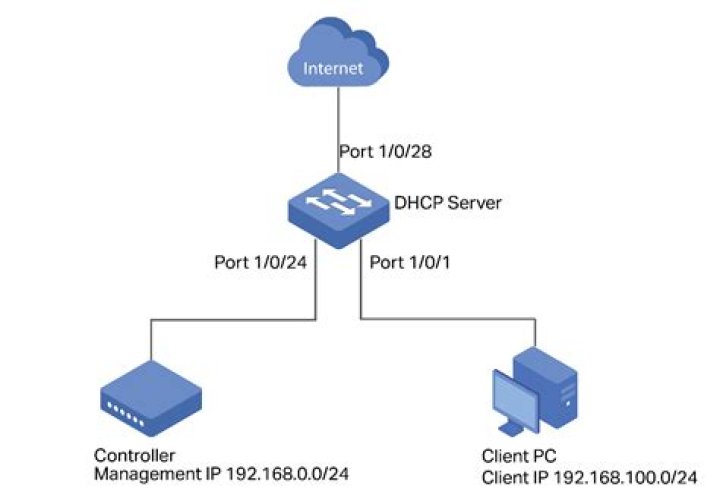 network interfaces on dhcp server + nmap scan of dhcp IPs