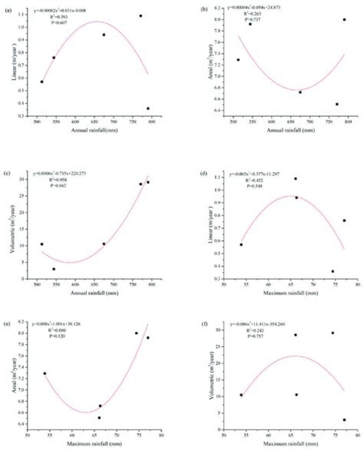 parabolic relationships