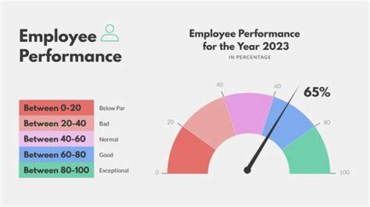 performance chart