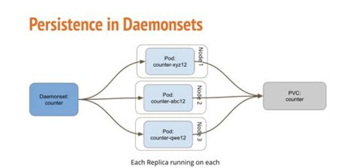 Persistence in Daemonsets