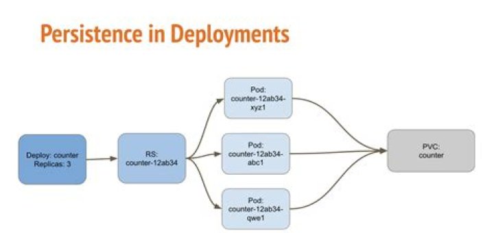 Persistence in Deployment with Replicas