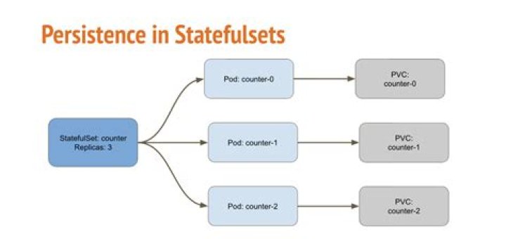 Persistence in StatefulSets with Replicas