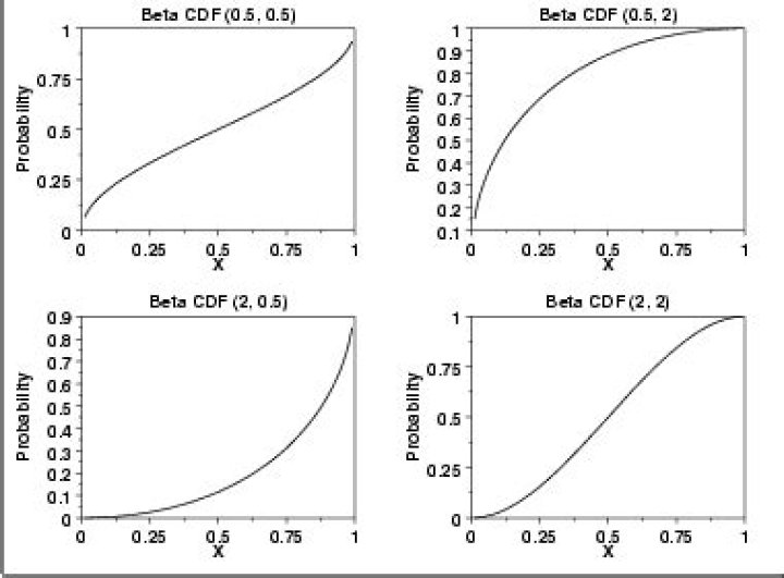Plot of the Beta cdf