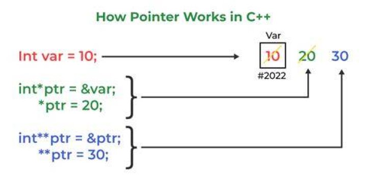 Pointer diagram