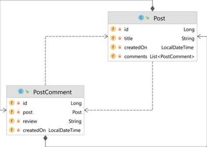 Post and PostComment entities