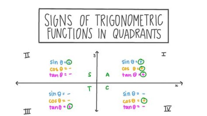 Quadrant signs