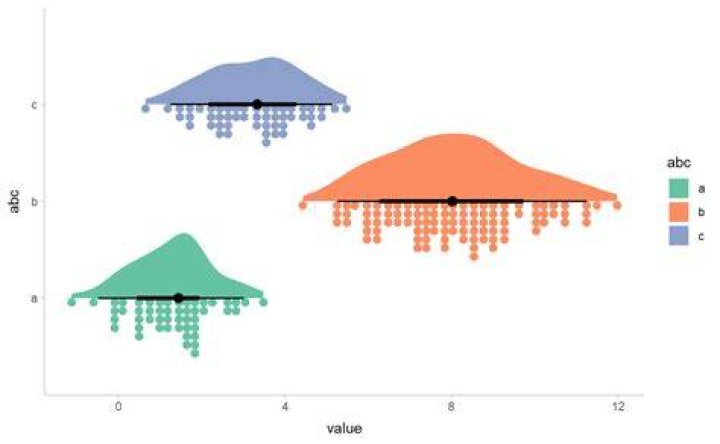 Raincloud plot with three groups, showing the areas of the densities scaled according to the number of elements in each group