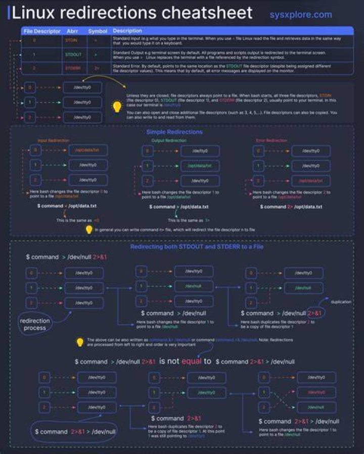 Redirections cheatsheet
