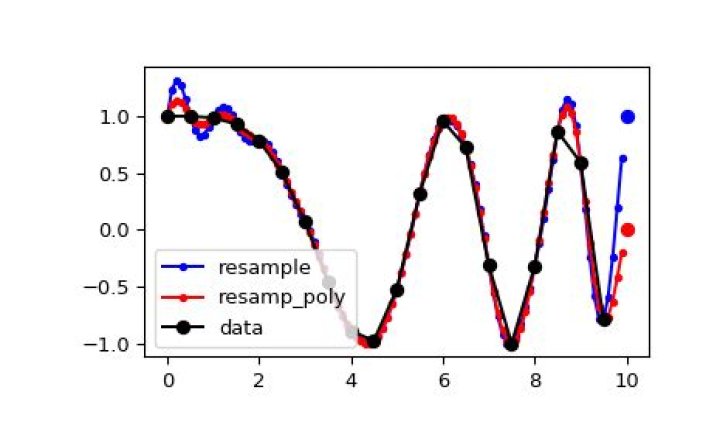 Resampling scipy