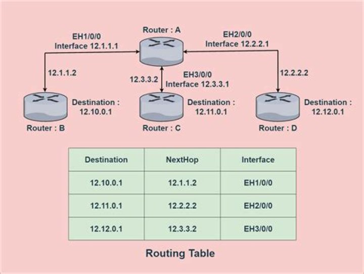 Routing table
