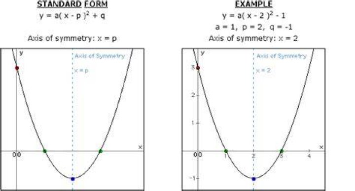Second Axis of Symmetry