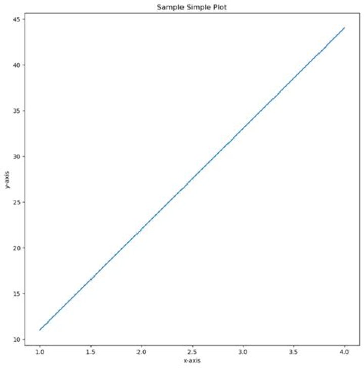 Simple plot