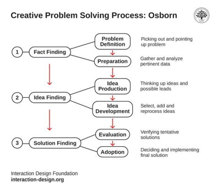 solution of original problem