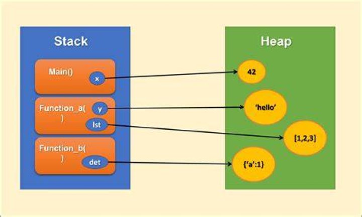 stack, heap and static data