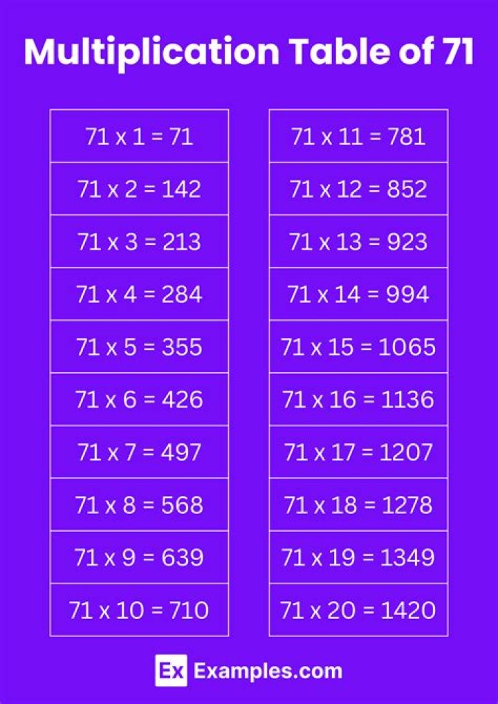 table 7.1