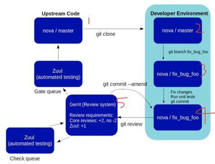 The Gerrit workflow
