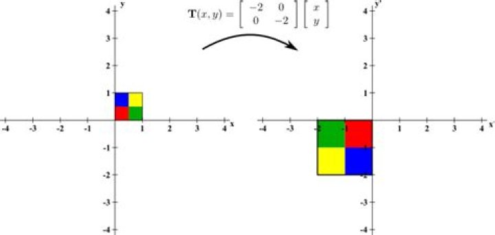 Transofrm of unit square